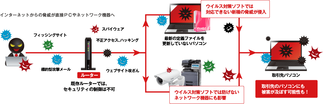 インターネットの脅威イメージ