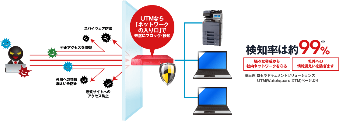 UTMによるセキュリティ対策イメージ