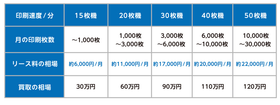 複合機・コピー機におけるリース料/買取の相場一覧