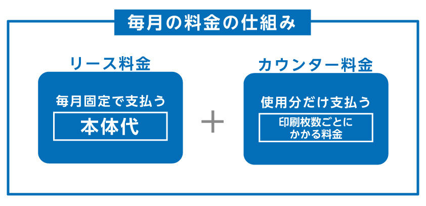 複合機・コピー機をリースした際、毎月の料金の仕組み