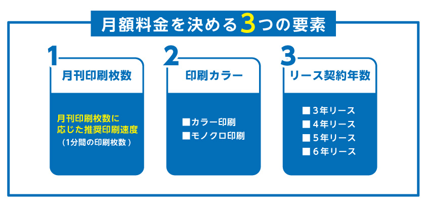 複合機・コピー機のリースをした際、月額料金を決める3つの要素
