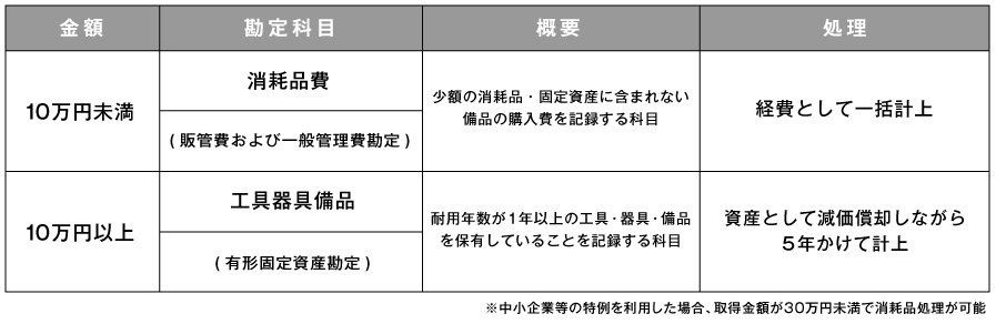 勘定 科目 減価 償却 費