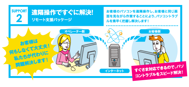 サポート2。遠隔操作ですぐに解決!リモート支援パッケージ。すぐさま対応できるので、パソコントラブルをスピード解決!