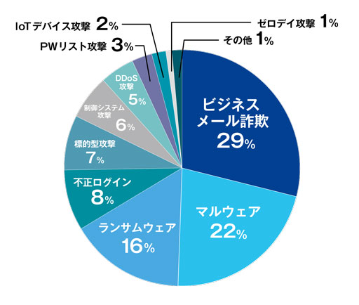 サイバー攻撃を受けた企業の被害内容の円グラフ