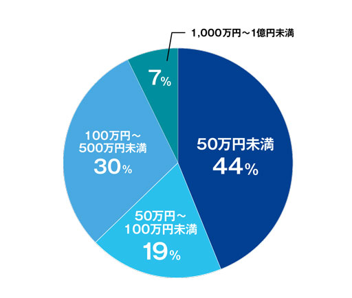 サイバー攻撃による被害額割合の円グラフ