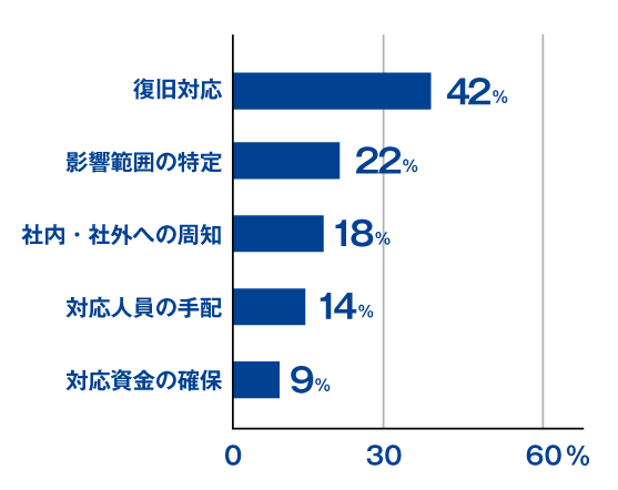 サイバー攻撃の被害に遭った際の苦労した点のグラフ