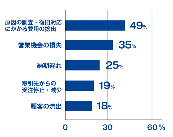 サイバー攻撃の被害に遭った際の影響のグラフ