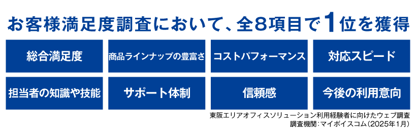 顧客満足度調査において、全8項目で1位を獲得。コストパフォーマンス、商品ラインナップの豊富さ、対応スピード、担当者の知識や技能、サポート体制、信頼感、今後の利用意向、総合満足度