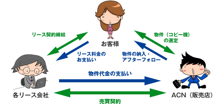 リース契約の流れ