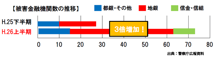 被害金融機関数の推移