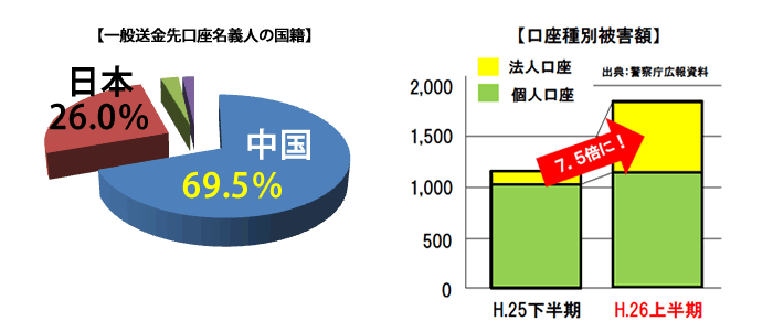 一般送金先の口座名義人の国籍と口座種別による被害額