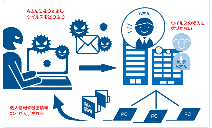 標的型攻撃メールのイメージ
