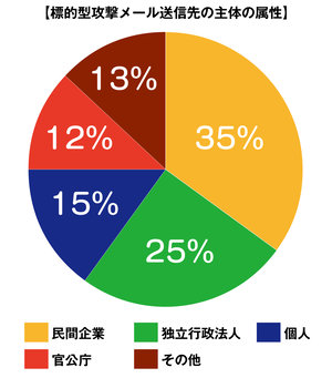 標的型攻撃メールの送信先属性