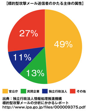 標的型攻撃メールが詐称する送信元の属性