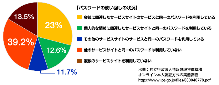 パスワードの使い回しについて