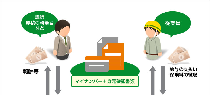 マイナンバー制度の運用イメージ