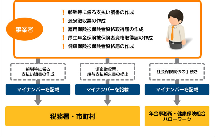 マイナンバー制度の運用イメージ