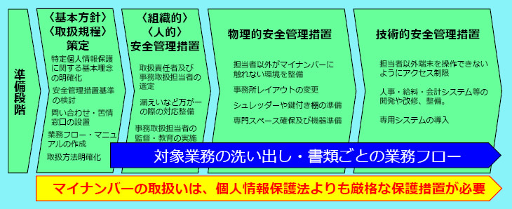 準備段階「基本方針・取り扱い規定策定」、「組織的・人的」安全管理措置、物理的安全管理措置、記述的安全管理措置