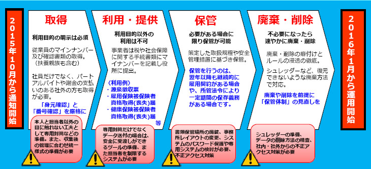 2016年1月からマイナンバーの運用が開始