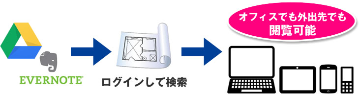 オフィスでも外出先でも閲覧可能
