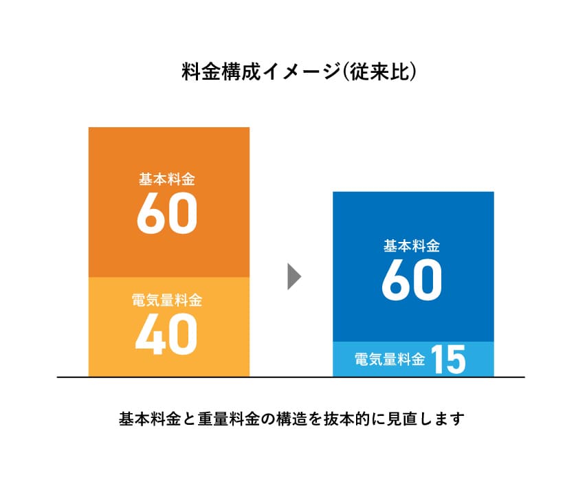 料金構成イメージ (従来比)