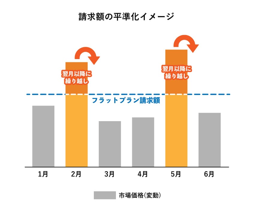 請求額の平準化イメージ